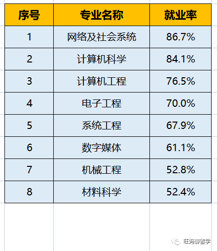 各专业，各学院就业分析|以宾大为模版