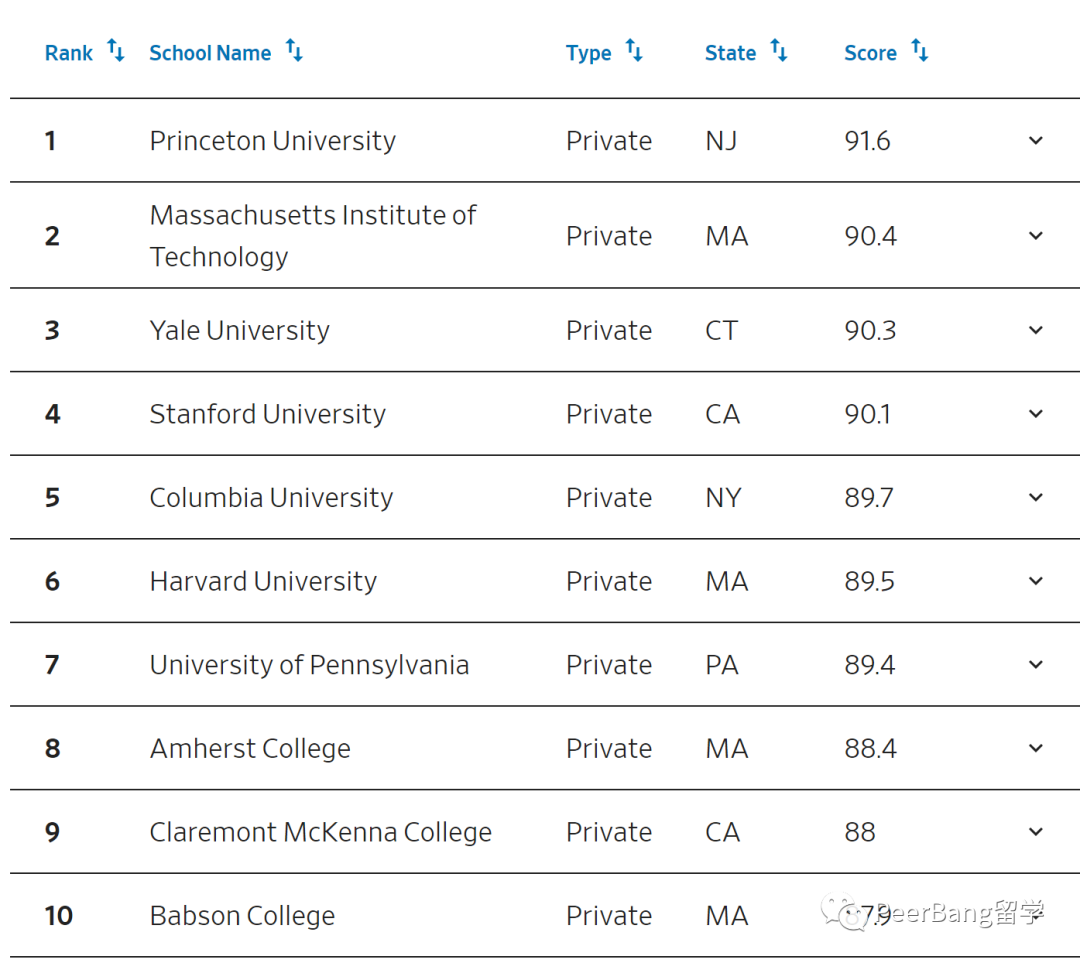 美国名校翻车！芝大、西北无缘前20，藤校竟排67？