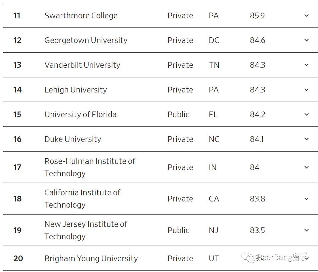 美国名校翻车！芝大、西北无缘前20，藤校竟排67？