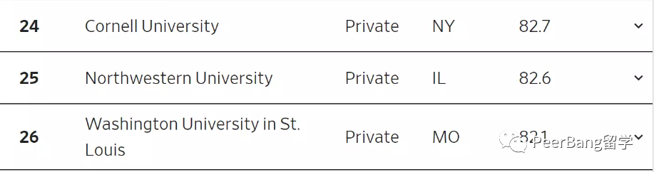 美国名校翻车！芝大、西北无缘前20，藤校竟排67？