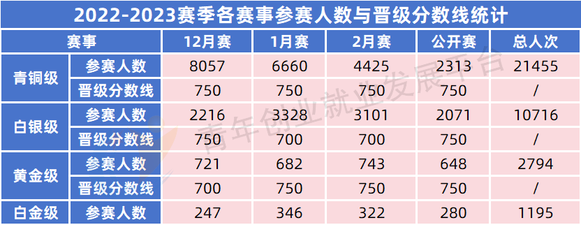 背景活动 | 22-23赛季USACO晋级情况如何？我该怎么备赛呢？