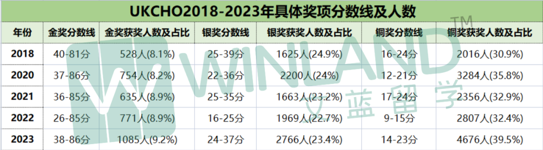 吸引70%化学专业申请人参加，助力专业学习，UKCHO是怎么做到的？