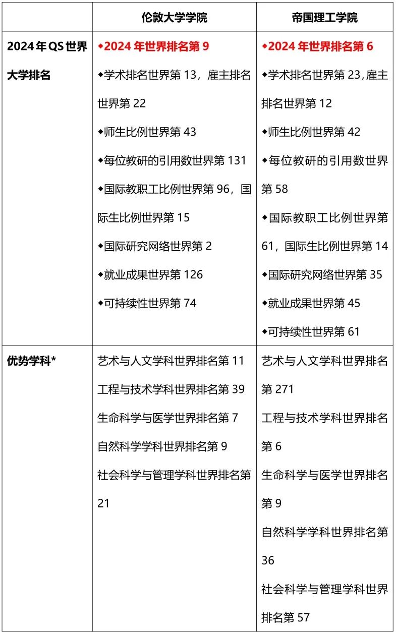 帝国理工学院PK伦敦大学学院，学A-Level的你该申哪所学校？