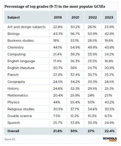 欲哭无泪…2023GCSE成绩压分严重！最高分降幅达17%