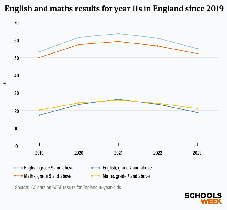 欲哭无泪…2023GCSE成绩压分严重！最高分降幅达17%