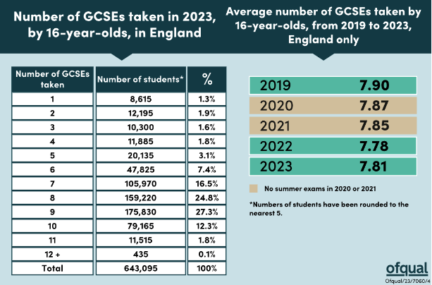 欲哭无泪…2023GCSE成绩压分严重！最高分降幅达17%