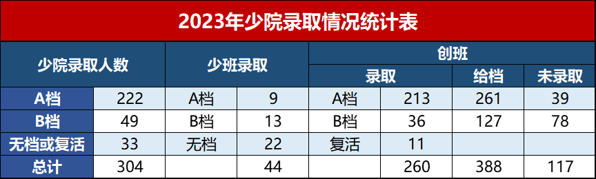 304名神童入学中科大！2023年全国特殊招生项目一览！