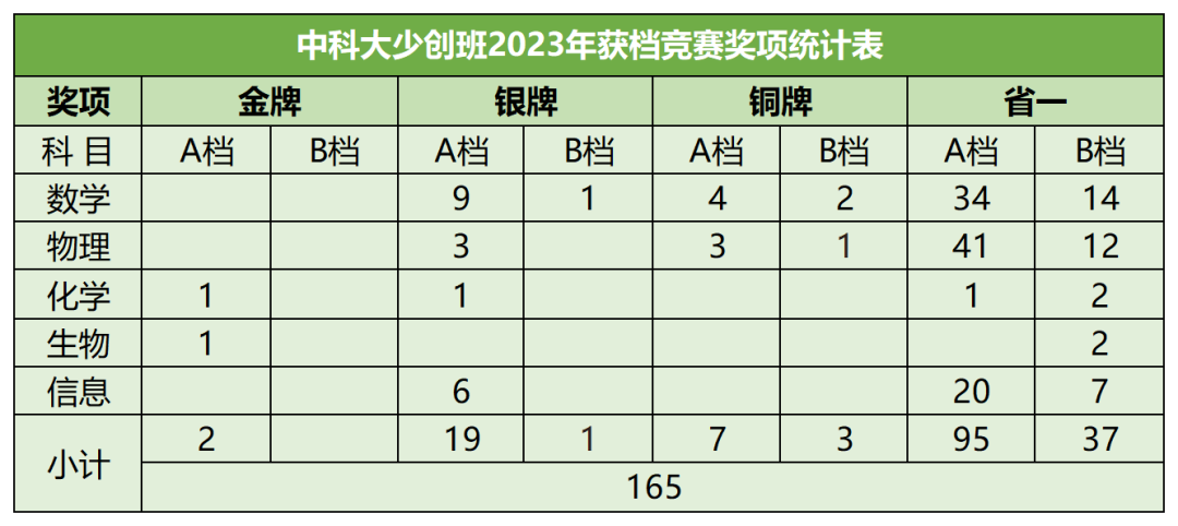 304名神童入学中科大！2023年全国特殊招生项目一览！