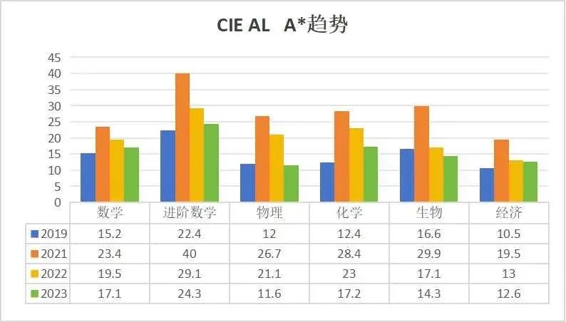 震惊！2023年A-Level夏季大考三大考试局A*率竟然是如此！！！