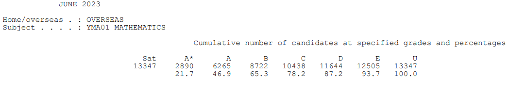 震惊！2023年A-Level夏季大考三大考试局A*率竟然是如此！！！