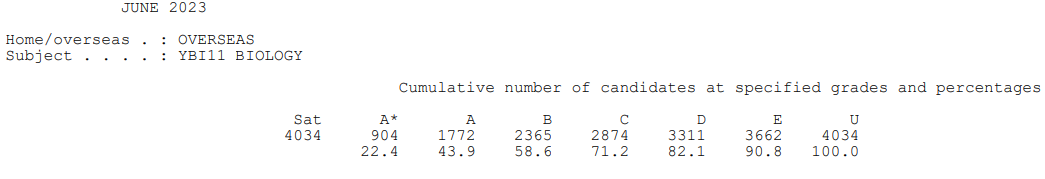 震惊！2023年A-Level夏季大考三大考试局A*率竟然是如此！！！