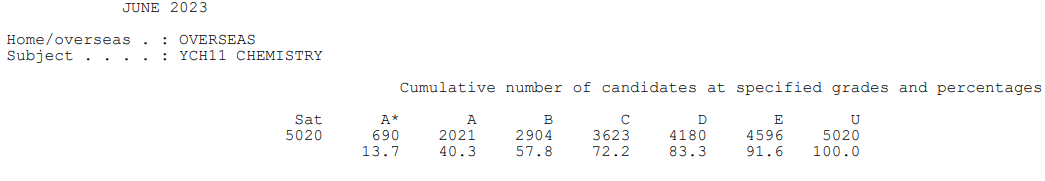 震惊！2023年A-Level夏季大考三大考试局A*率竟然是如此！！！