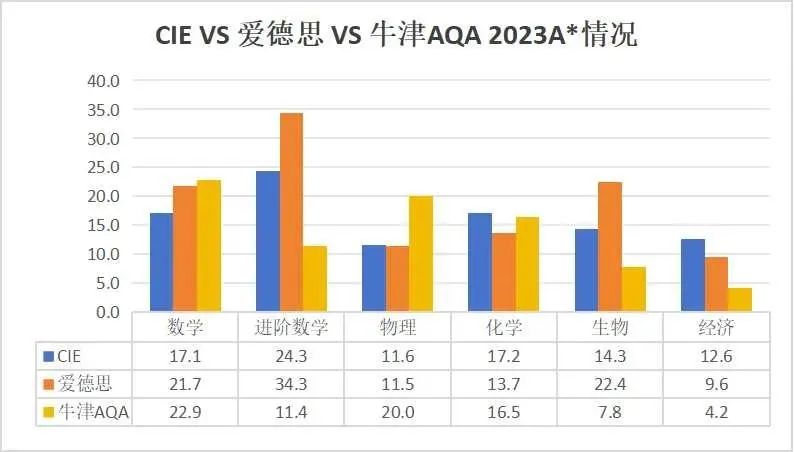 震惊！2023年A-Level夏季大考三大考试局A*率竟然是如此！！！