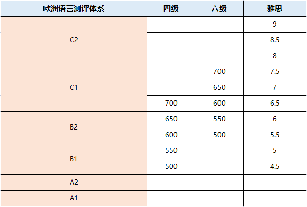 不懂就问：雅思6.5分到底是什么水平？雅思备考多久才能拿到6.5分？