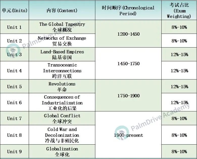 [AP科普专栏] ｜No.6 AP历史考什么？AP历史拿5分难吗？