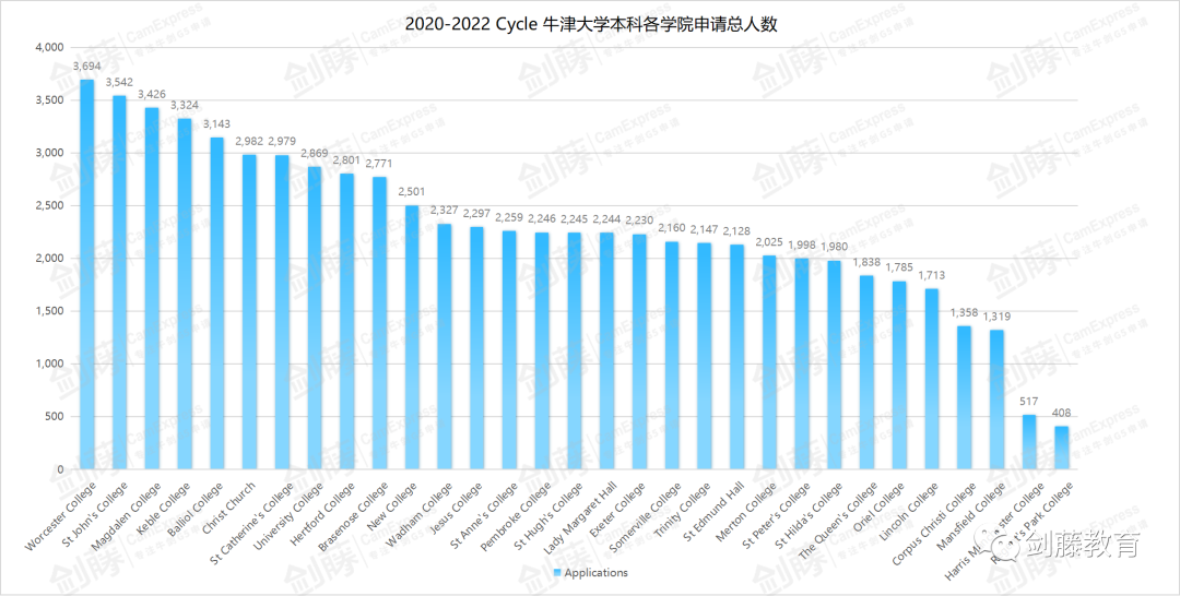 选择牛剑学院需要考虑哪些因素？牛津本科各学院申请数据及特点详情汇总来啦！