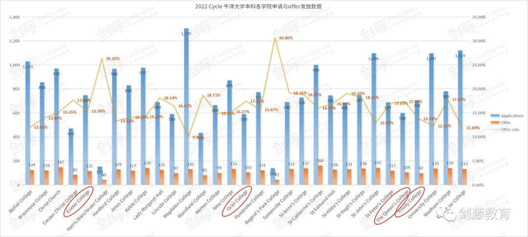 选择牛剑学院需要考虑哪些因素？牛津本科各学院申请数据及特点详情汇总来啦！