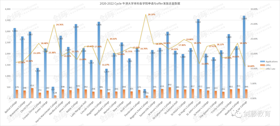 选择牛剑学院需要考虑哪些因素？牛津本科各学院申请数据及特点详情汇总来啦！