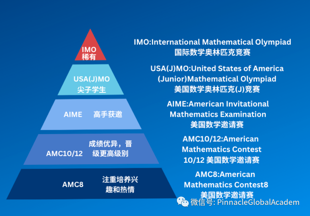 2024AMC8竞赛还没开始准备就不够从容了