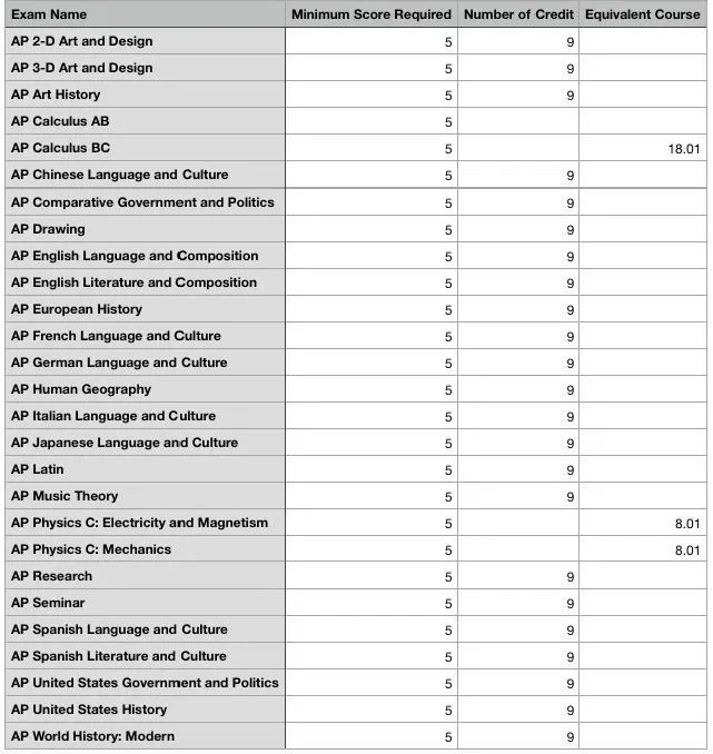 AP课程预备役须知：AP到底要考几门？哪些大学限制AP换分？新学期和机构快人一步！