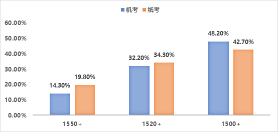 8月SAT分数解读：机考更容易1500+？