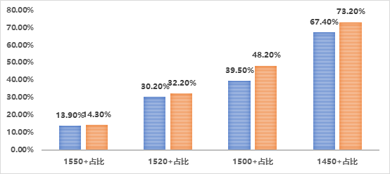 8月SAT分数解读：机考更容易1500+？