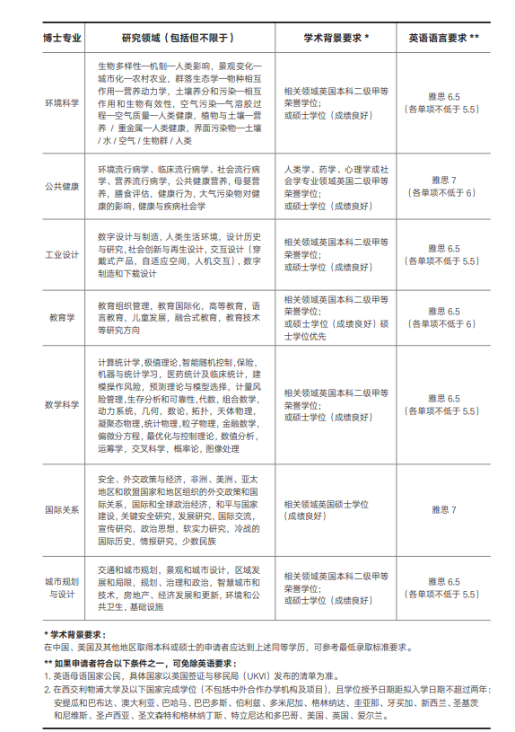 1+1＞2的优质中外合办院校西交利物浦大学！博士项目申请时间，申请条件，PhD学费和奖学金都在这里！