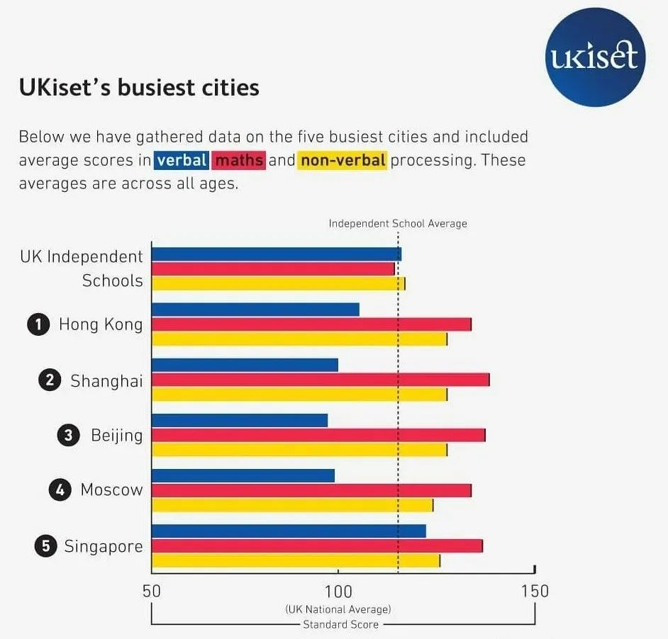 英国顶级私校入学标化测试UKiset，低龄留学生最好提前准备！