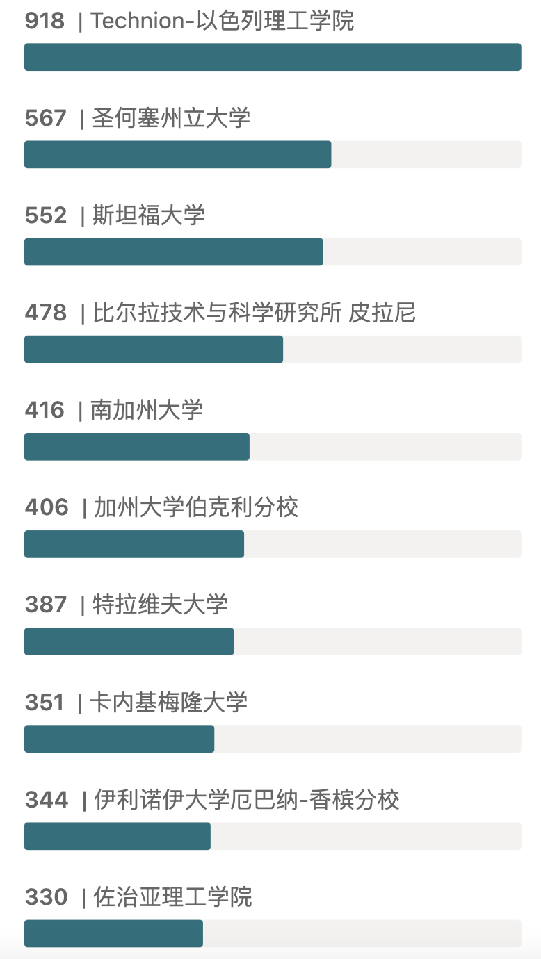 英伟达最爱的10所大学