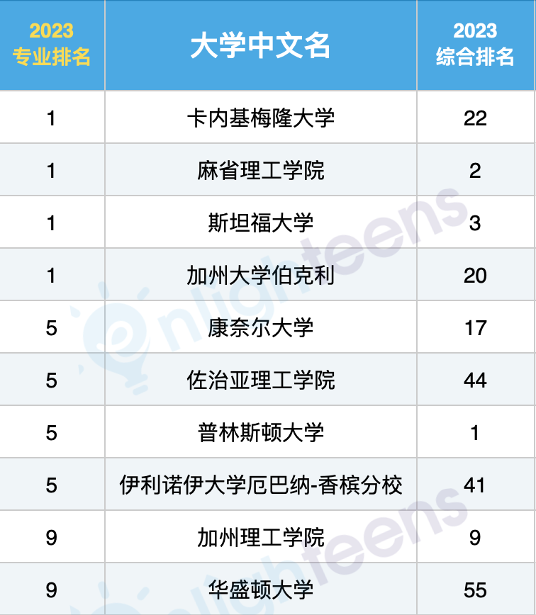 英伟达最爱的10所大学