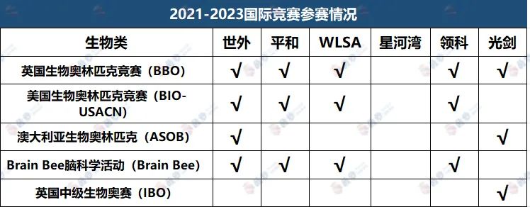 魔都一梯队A-Level/IB/AP校学霸们都参加什么国际竞赛？