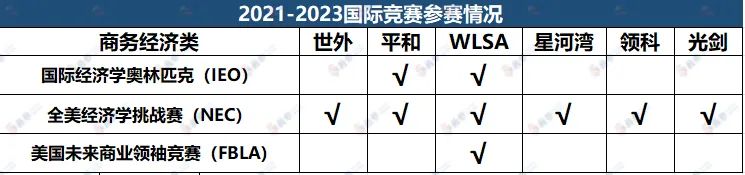 魔都一梯队A-Level/IB/AP校学霸们都参加什么国际竞赛？