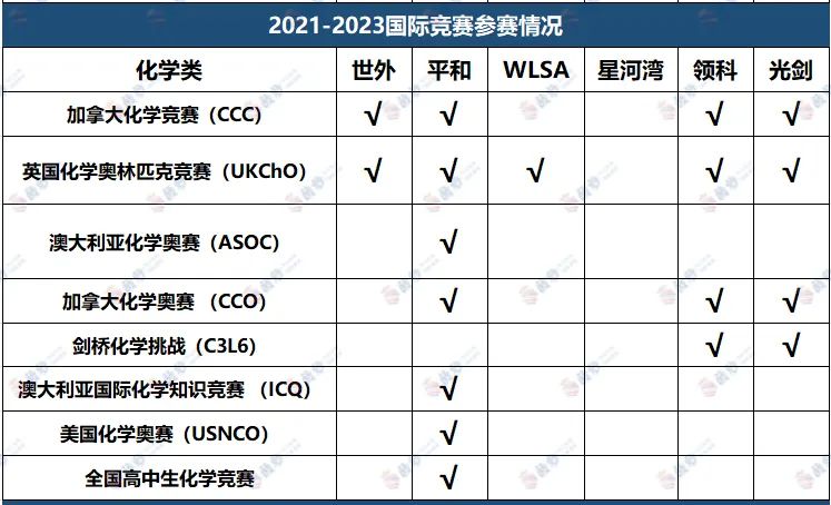 魔都一梯队A-Level/IB/AP校学霸们都参加什么国际竞赛？