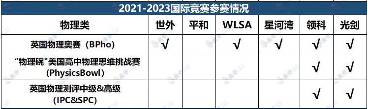 魔都一梯队A-Level/IB/AP校学霸们都参加什么国际竞赛？