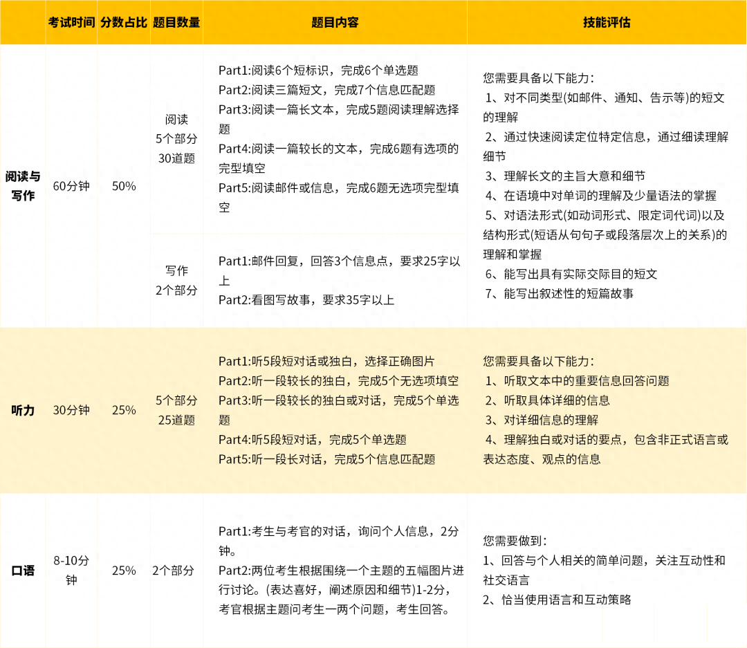 KET/PET考试注意事项汇总，领取KET/PET备考资料~