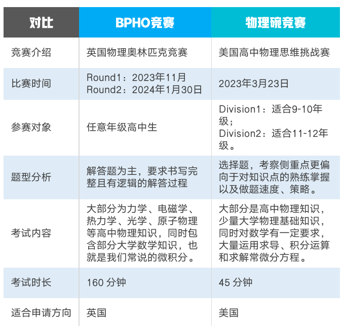 初高中物理竞赛：BPhO和物理碗有什么区别？怎么选？物理竞赛辅导1对1/小班推荐*