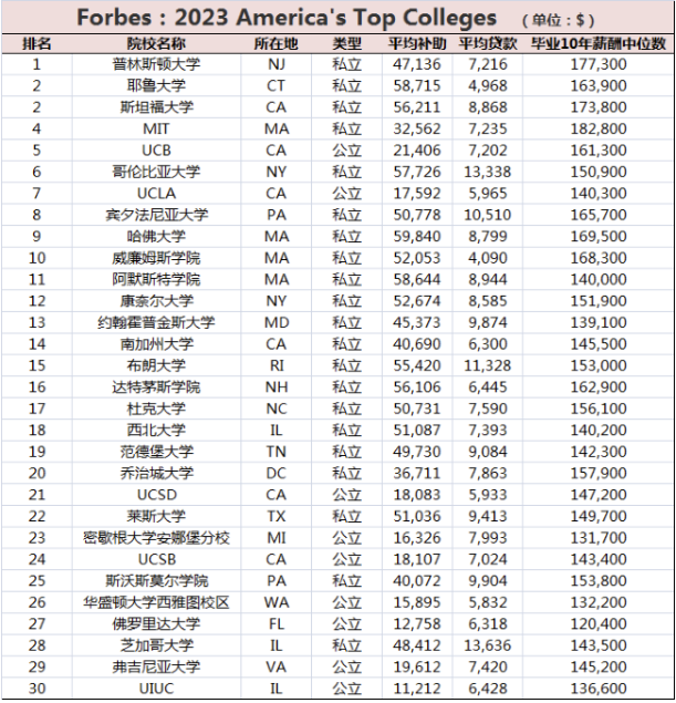 【最新出炉】福布斯发布2023年美国大学排名，第一名竟是……