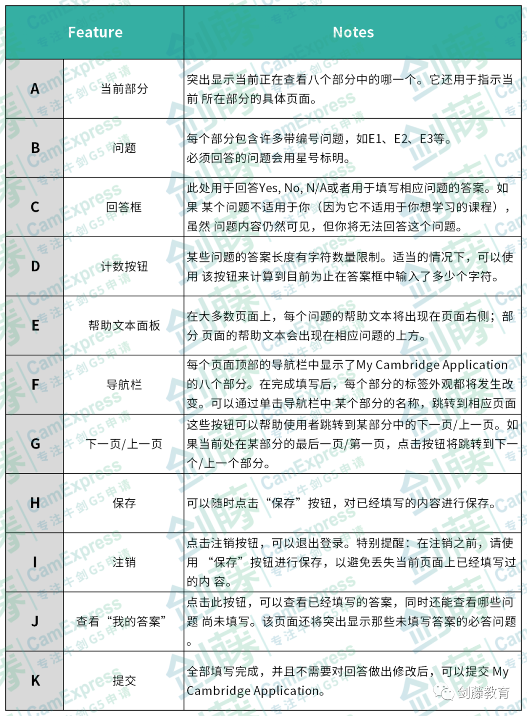 今年冲刺剑桥的同学快看过来，My Cambridge Application你知道该如何填写吗？