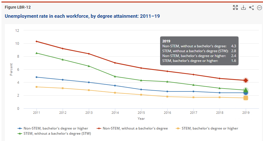 美国新增8个STEM研究领域，你中意的专业上榜了吗？附STEM专业Top 10大学盘点