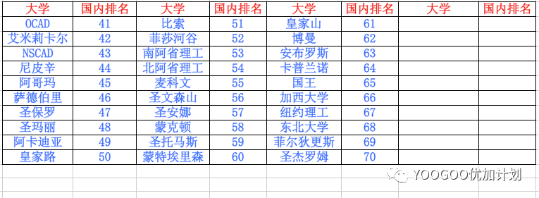 2024加拿大70所大学完整排名