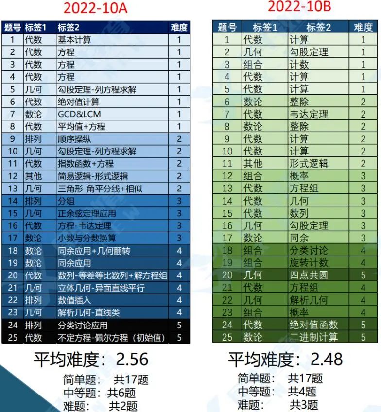 2023年AMC10/12重要时间轴，AMC竞赛六大误区详解