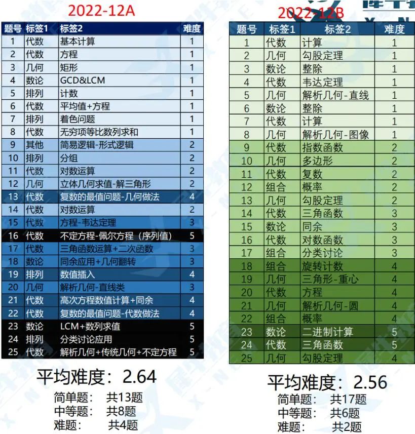 2023年AMC10/12重要时间轴，AMC竞赛六大误区详解