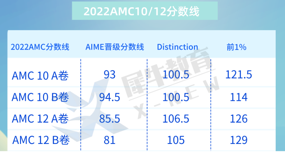 2023年AMC10/12重要时间轴，AMC竞赛六大误区详解