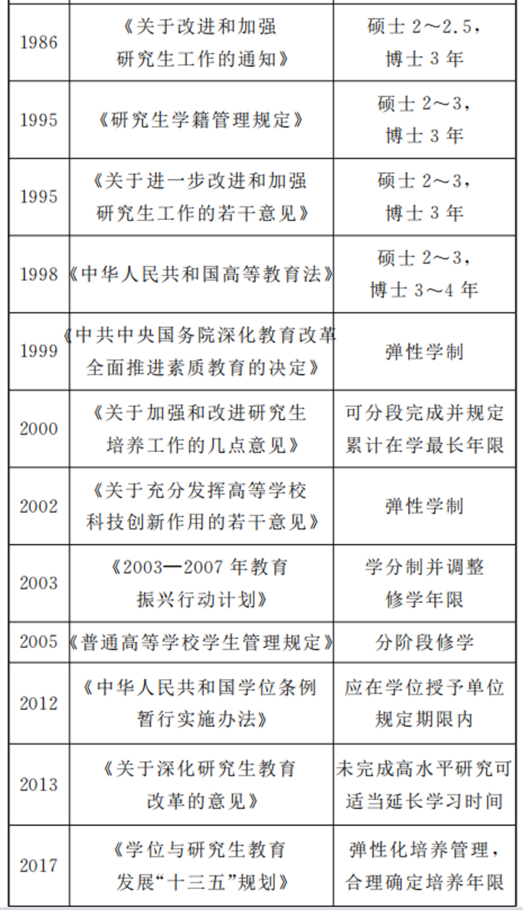 「硕士 3 年起步、博士 4 年起步」，不少高校从 2024 年起延长研究生学制，如何看待这一现象？