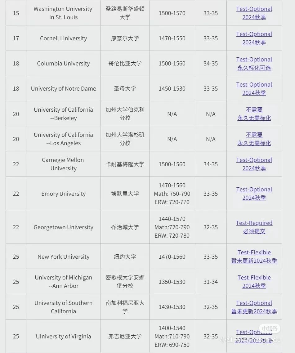 注意！新考试制度引入佛州！今后恐将取代SAT/ACT