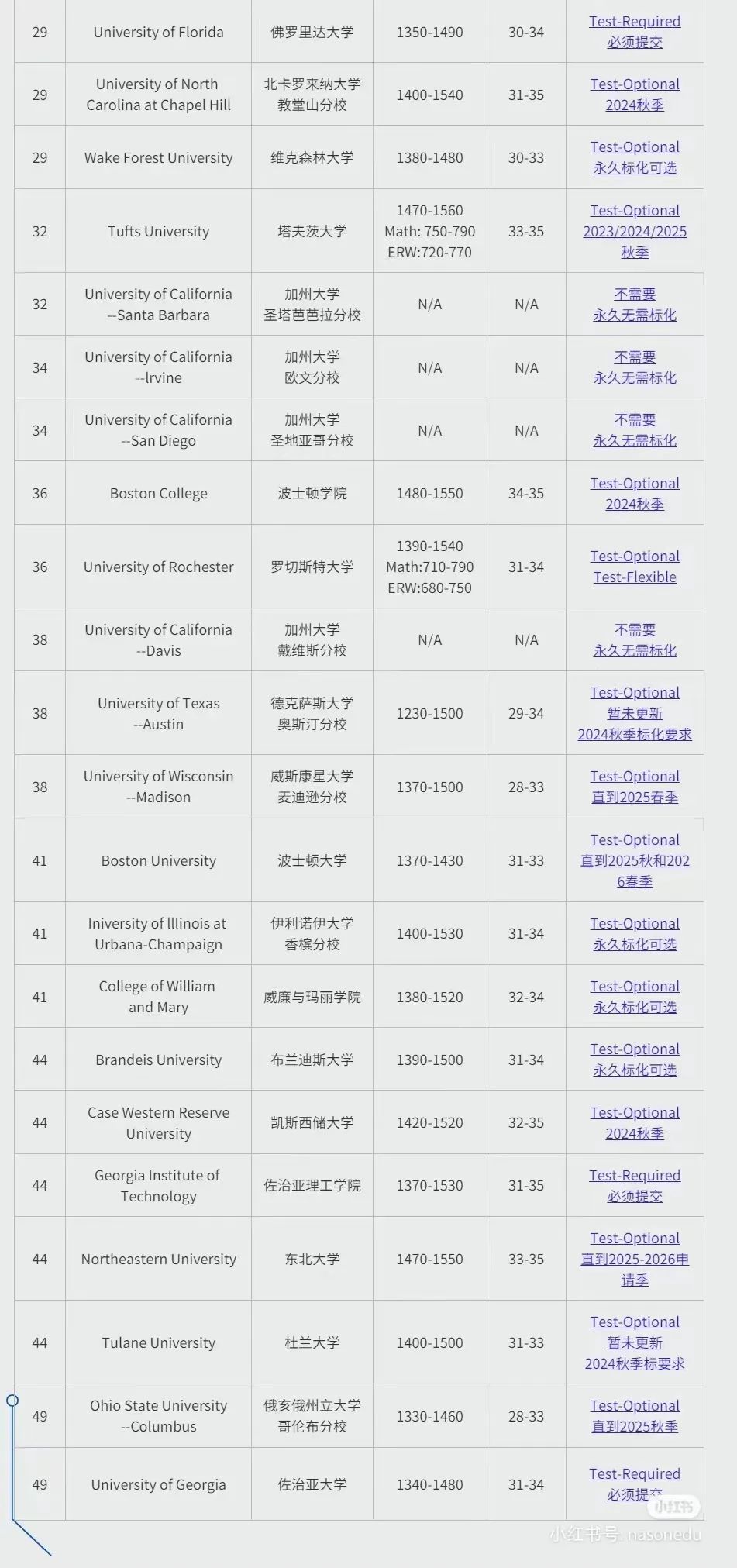 注意！新考试制度引入佛州！今后恐将取代SAT/ACT