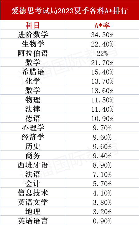 崩溃了！A-Level三大考试局放榜，A*率急剧下滑？哪些科目好拿高分？附秋季大考时间