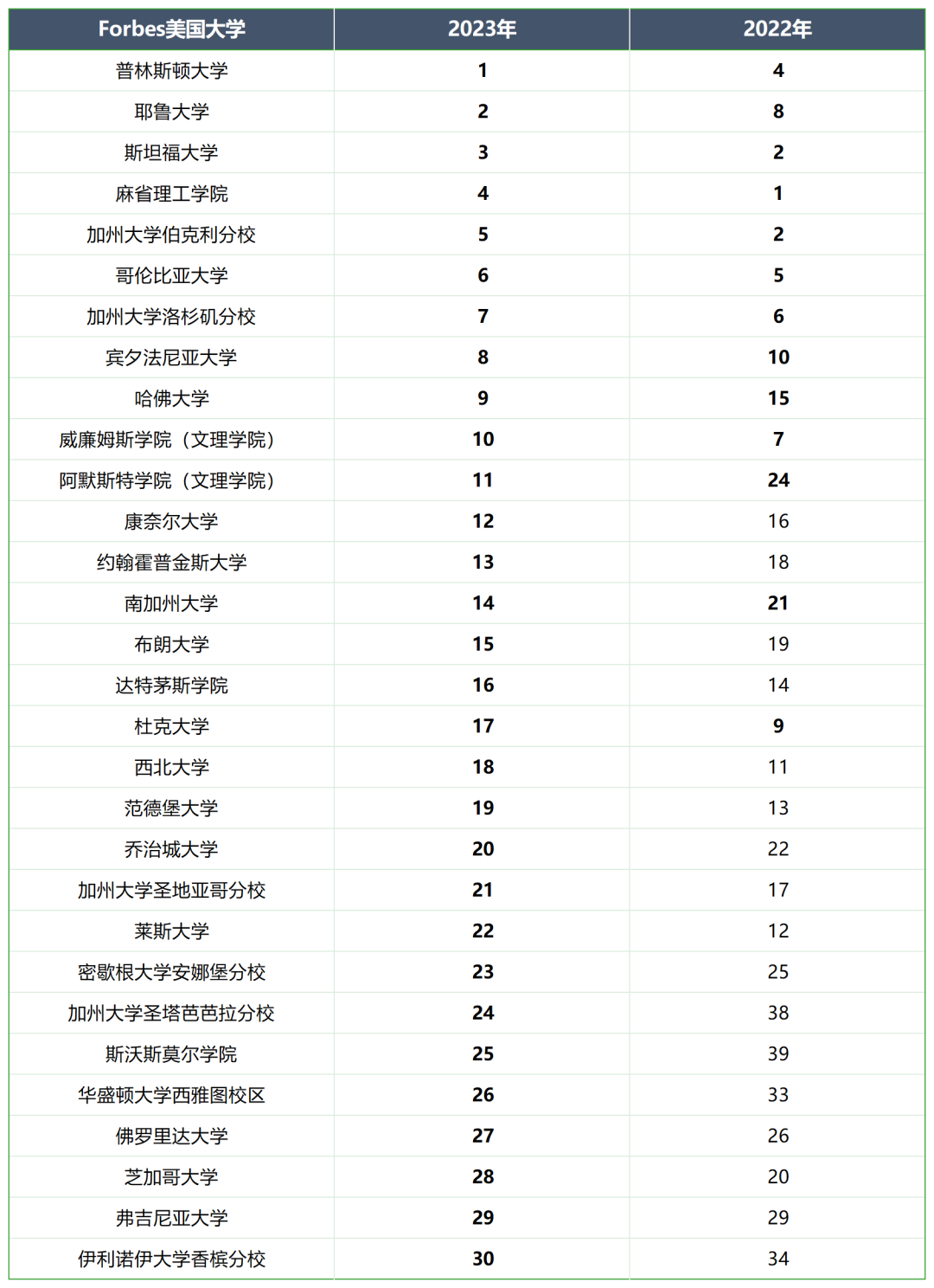 2023福布斯美国最佳大学发布！UC系王炸！普林斯顿登顶！