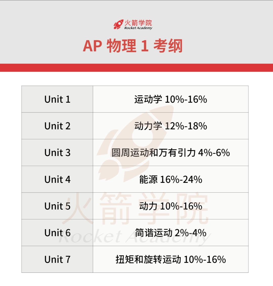 8-11年级不同物理基础【AP学习和竞赛超全时间线】