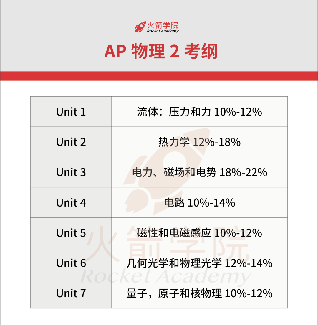 8-11年级不同物理基础【AP学习和竞赛超全时间线】